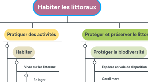 Mind Map: Habiter les littoraux