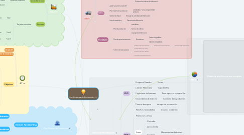 Mind Map: Los Sistemas de Producción.