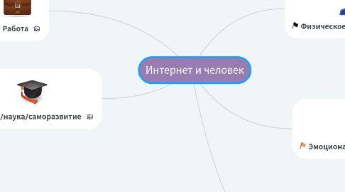 Mind Map: Интернет и человек