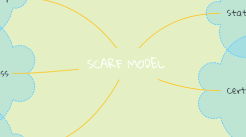 Mind Map: SCARF MODEL