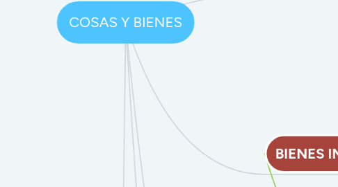 Mind Map: COSAS Y BIENES