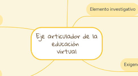 Mind Map: Eje articulador de la educación virtual