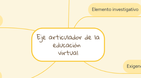 Mind Map: Eje articulador de la educación  virtual