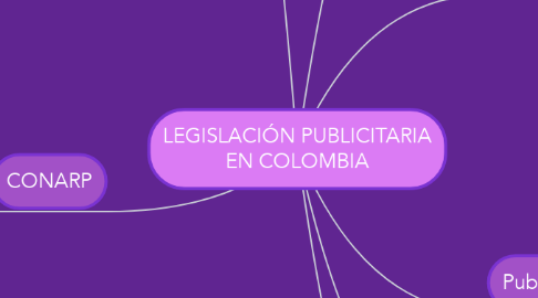 Mind Map: LEGISLACIÓN PUBLICITARIA EN COLOMBIA