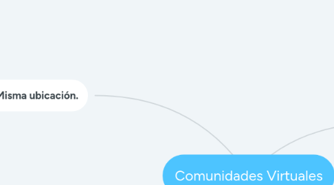 Mind Map: Comunidades Virtuales