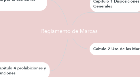 Mind Map: Reglamento de Marcas