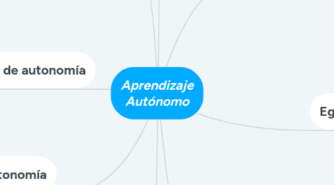 Mind Map: Aprendizaje Autónomo