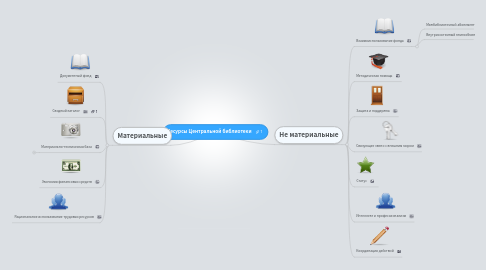 Mind Map: Ресурсы Центральной библиотеки