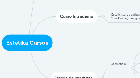 Mind Map: Estetika Cursos