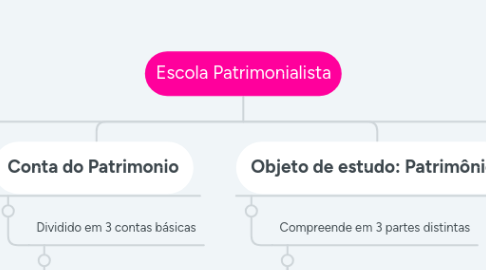 Mind Map: Escola Patrimonialista