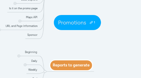 Mind Map: Promotions