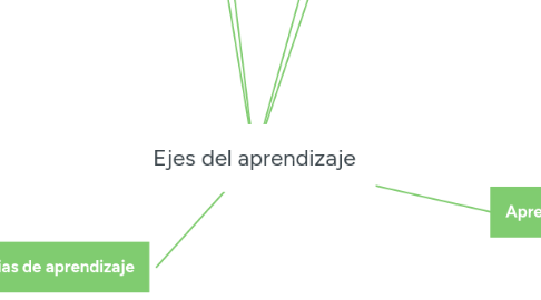 Mind Map: Ejes del aprendizaje