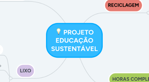 Mind Map: PROJETO EDUCAÇÃO SUSTENTÁVEL