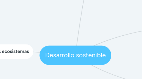 Mind Map: Desarrollo sostenible