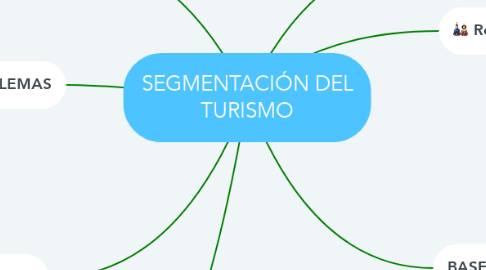 Mind Map: SEGMENTACIÓN DEL TURISMO