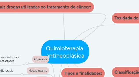 Mind Map: Quimioterapia antineoplásica
