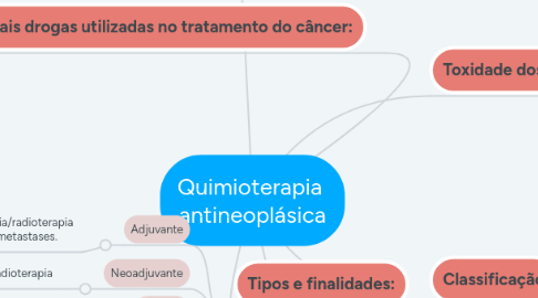 Mind Map: Quimioterapia  antineoplásica