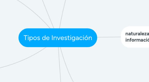 Mind Map: Tipos de Investigación