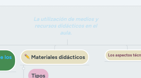 Mind Map: La utilización de medios y recursos didácticos en el aula.