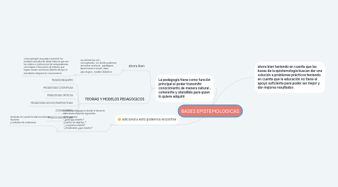 Mind Map: BASES EPISTEMOLOGICAS