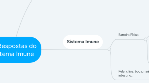 Mind Map: As Respostas do Sistema Imune