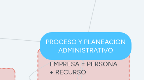 Mind Map: PROCESO Y PLANEACION ADMINISTRATIVO