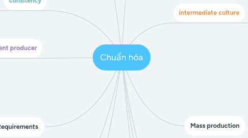 Mind Map: Chuẩn hóa