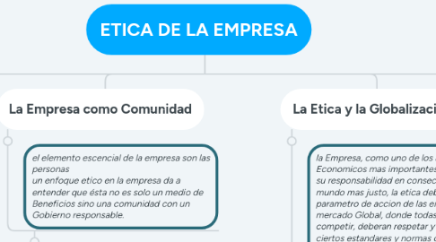 Mind Map: ETICA DE LA EMPRESA