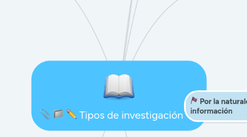 Mind Map: Tipos de investigación