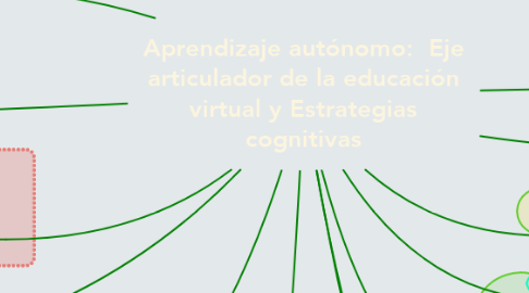 Mind Map: Aprendizaje autónomo:  Eje articulador de la educación virtual y Estrategias cognitivas
