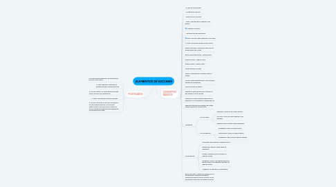 Mind Map: ELEMENTOS DE EUCLIDES