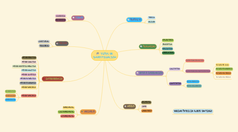 Mind Map: TIPOS DE INVESTIGACIÓN