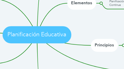 Mind Map: Planificación Educativa