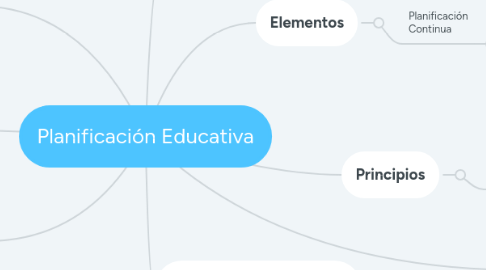 Mind Map: Planificación Educativa