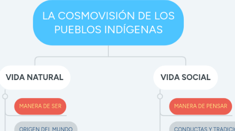 Mind Map: LA COSMOVISIÓN DE LOS PUEBLOS INDÍGENAS