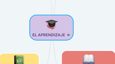 Mind Map: EL APRENDIZAJE