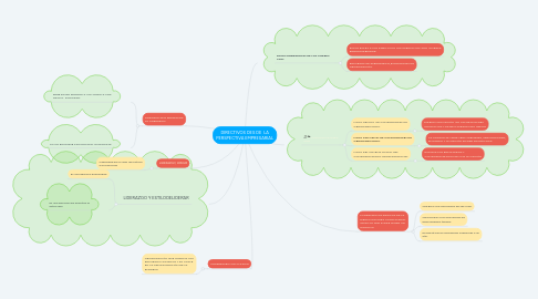 Mind Map: DIRECTIVOS DES DE LA PERSPECTIVA EMPRESARIAL