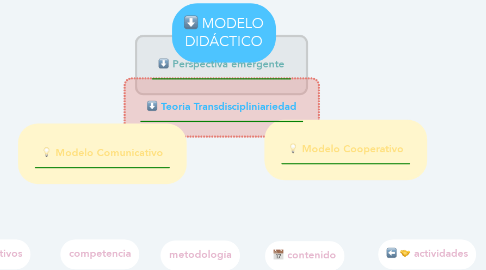 Mind Map: MODELO DIDÁCTICO
