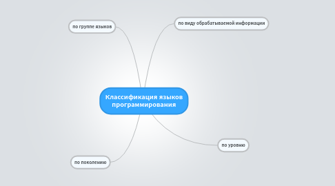 Mind Map: Классификация языков программирования