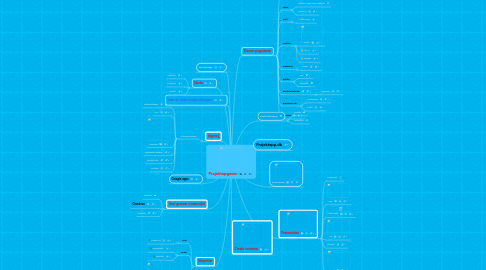 Mind Map: Projektopgaven