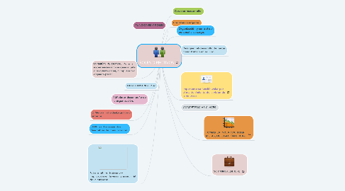 Mind Map: ROLES DIRECTIVOS