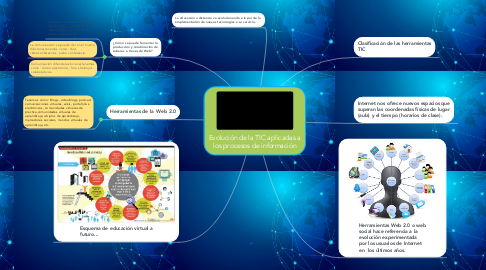Mind Map: Evolución de la TIC aplicadas a los procesos de información