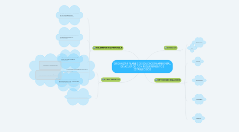 Mind Map: ORGANIZAR PLANES DE EDUCACIÓN AMBIENTAL DE ACUERDO CON REQUERIMIENTOS ESTABLECIDOS