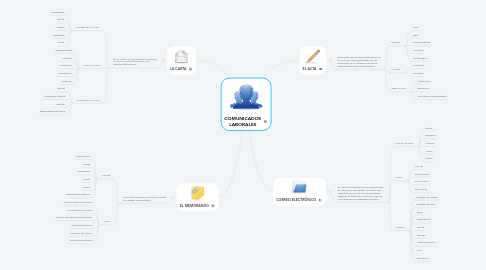 Mind Map: COMUNICADOS LABORALES