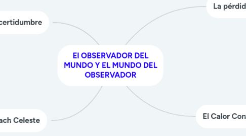 Mind Map: El OBSERVADOR DEL MUNDO Y EL MUNDO DEL OBSERVADOR