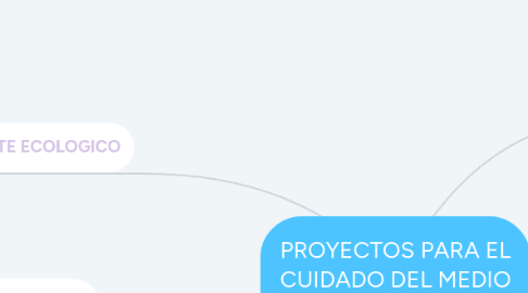 Mind Map: PROYECTOS PARA EL CUIDADO DEL MEDIO AMBIENTE