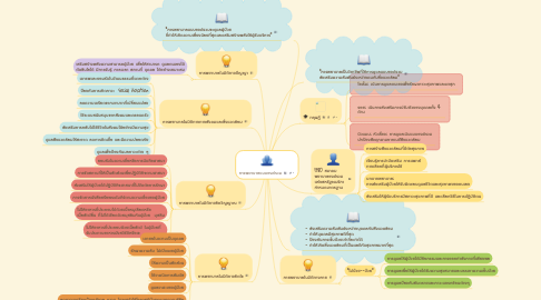 Mind Map: การพยาบาลแบบองค์รวม