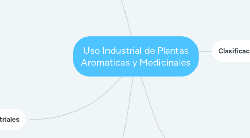 Mind Map: Uso Industrial de Plantas Aromaticas y Medicinales