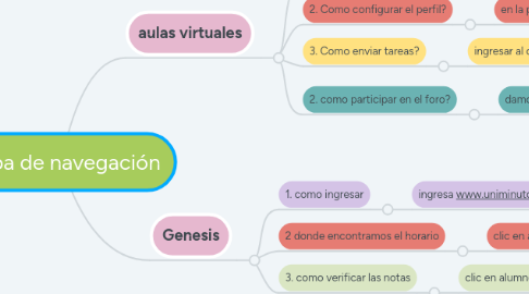 Mind Map: mapa de navegación