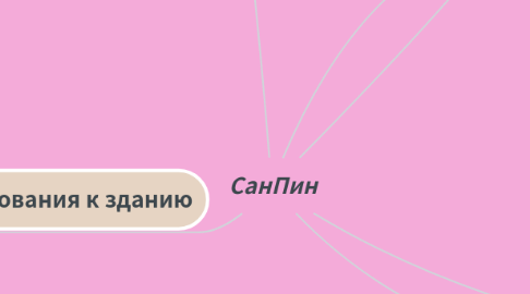 Mind Map: СанПин